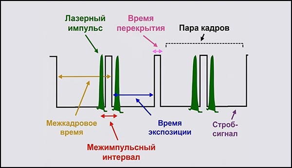 Настройка сигналов для метода PIV с межкадровой задержкой (Frame Straddling)
