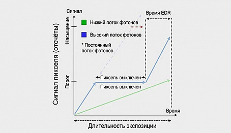 Экстремальный динамический диапазон: технический обзор использования двойной экспозиции для съёмки ярких событий